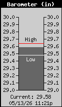 Current Barometer