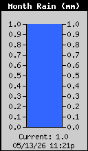 Monthly Rain Total
