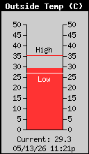 Current Outside Temperature