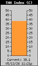 Current THW Index