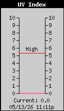 Current UV Index