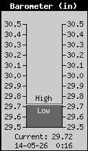 Current Barometer