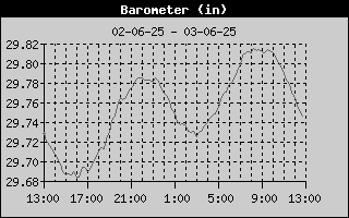 Barometer History
