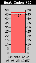 Current Heat Index