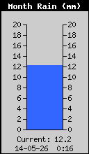 Monthly Rain Total