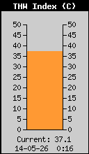 Current THW Index
