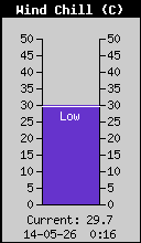 Current Wind Chill